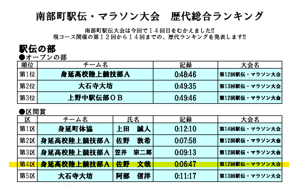 山梨県南部町の駅伝・マラソン大会 歴代総合ランキング