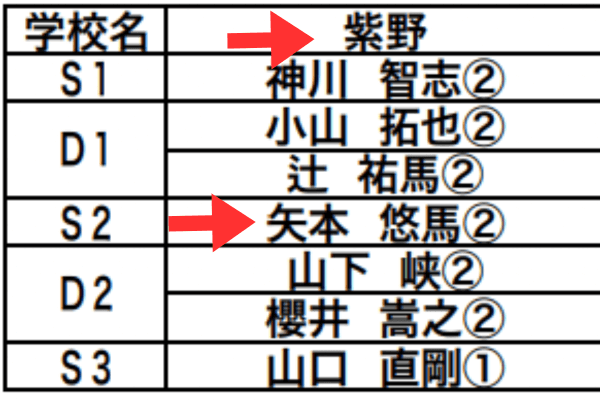 矢本悠馬の出身高校の根拠