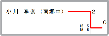 逗葉地区ジュニアバドミントン大会